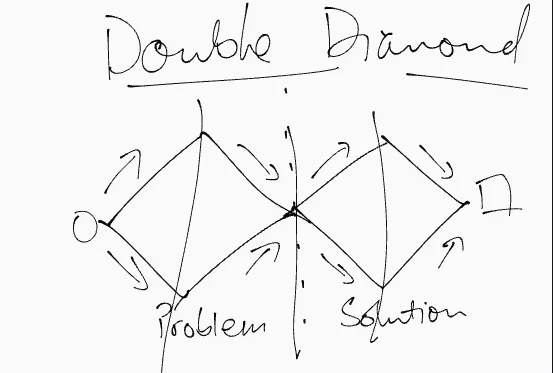 Sketch of a "Double Diamond" model with two diamonds, arrows, and labels "Problem" and "Solution." The title is handwritten above.