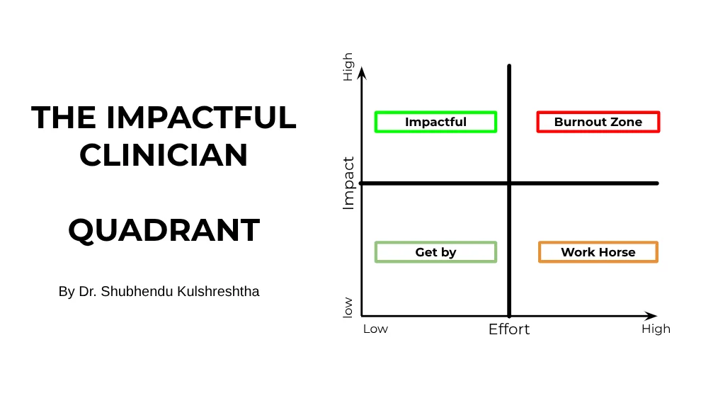 Impactful Clinician Quadrant: graph showing effort vs. impact with four zones—Impactful, Burnout Zone, Get by, Work Horse. Title by Dr. Kulshreshtha.