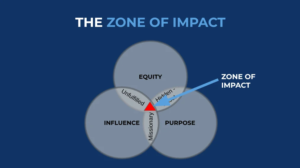Venn diagram over blue background with circles labeled "Equity," "Influence," and "Purpose." "Zone of Impact" highlighted in red. For clinician Founders
